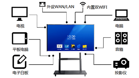 外地聚会录播系统以及智能交互式显示装备解决计划