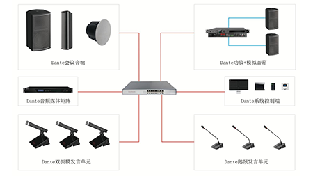 Dante网络音频系统解决计划